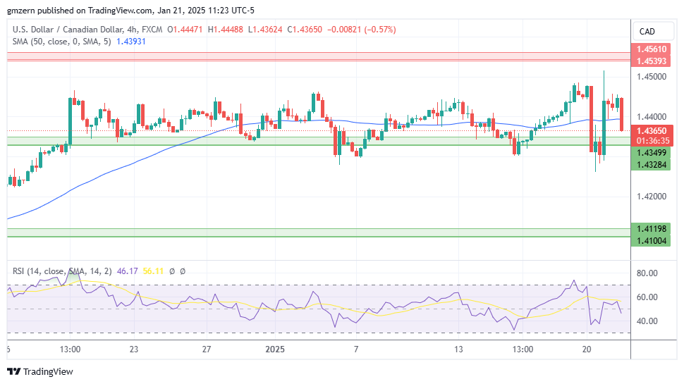 USD/CAD