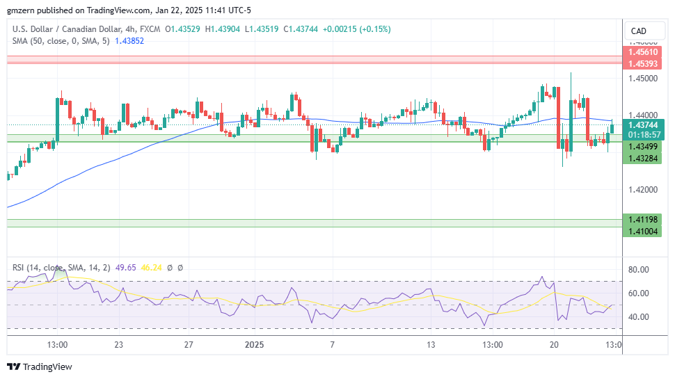 USD/CAD