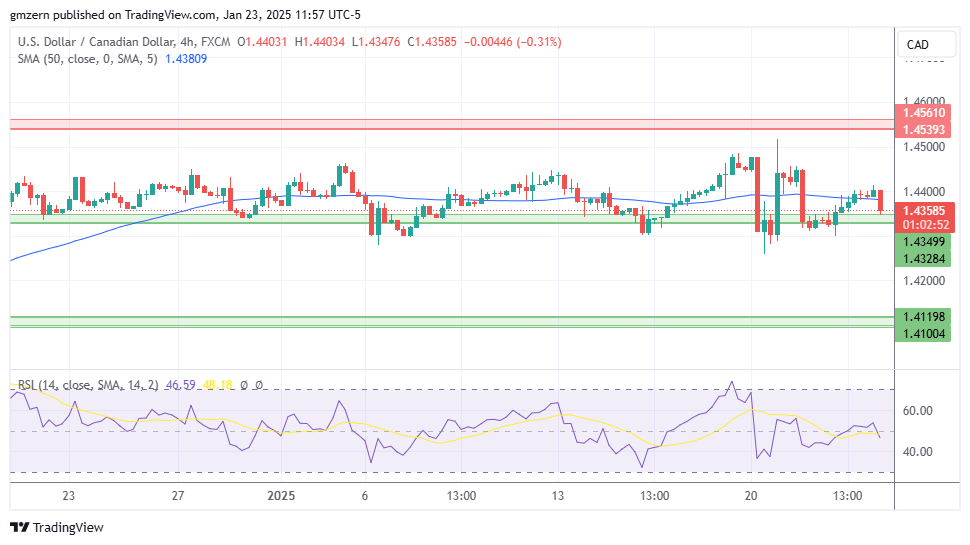 USD/CAD