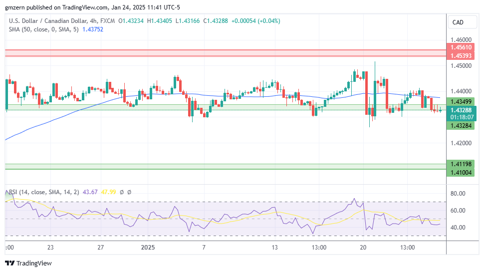 USD/CAD