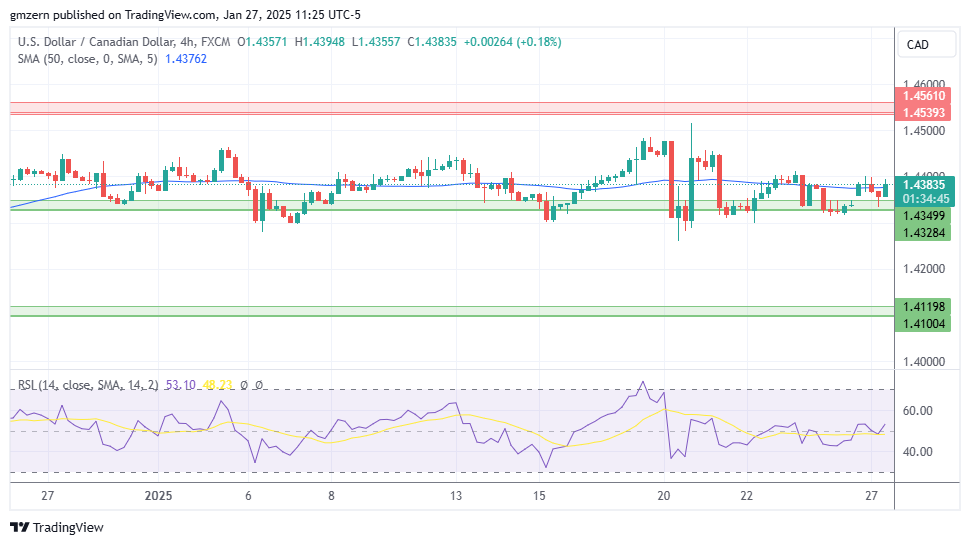 USD/CAD