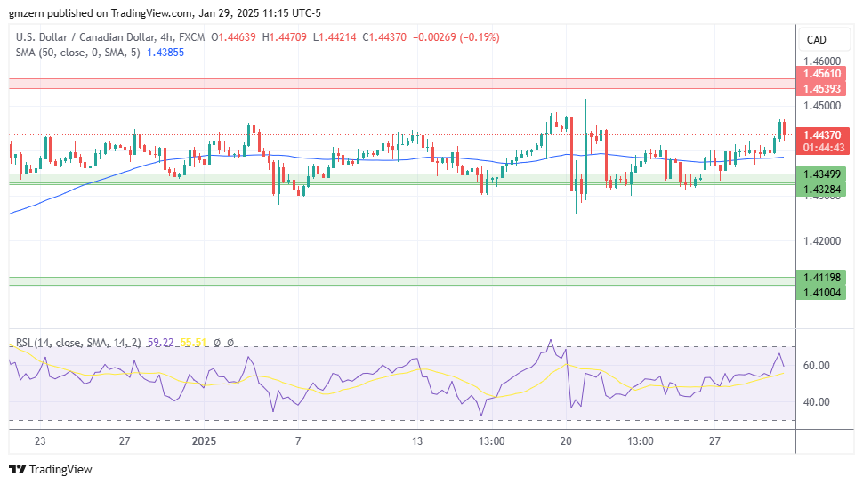 USD/CAD