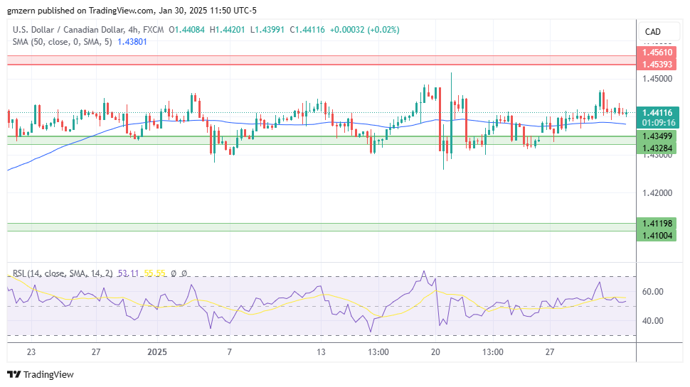 USD/CAD