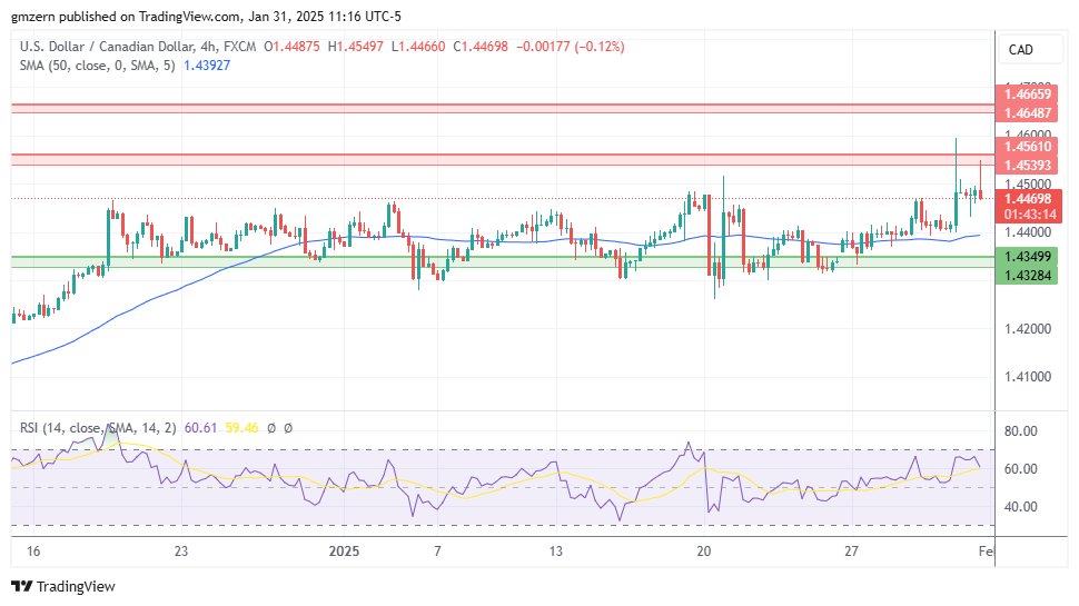 USD/CAD