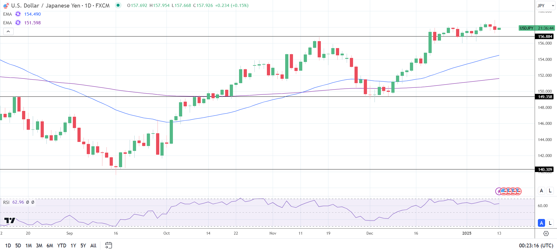 USD/JPY Daily Chart sends bullish price signals.