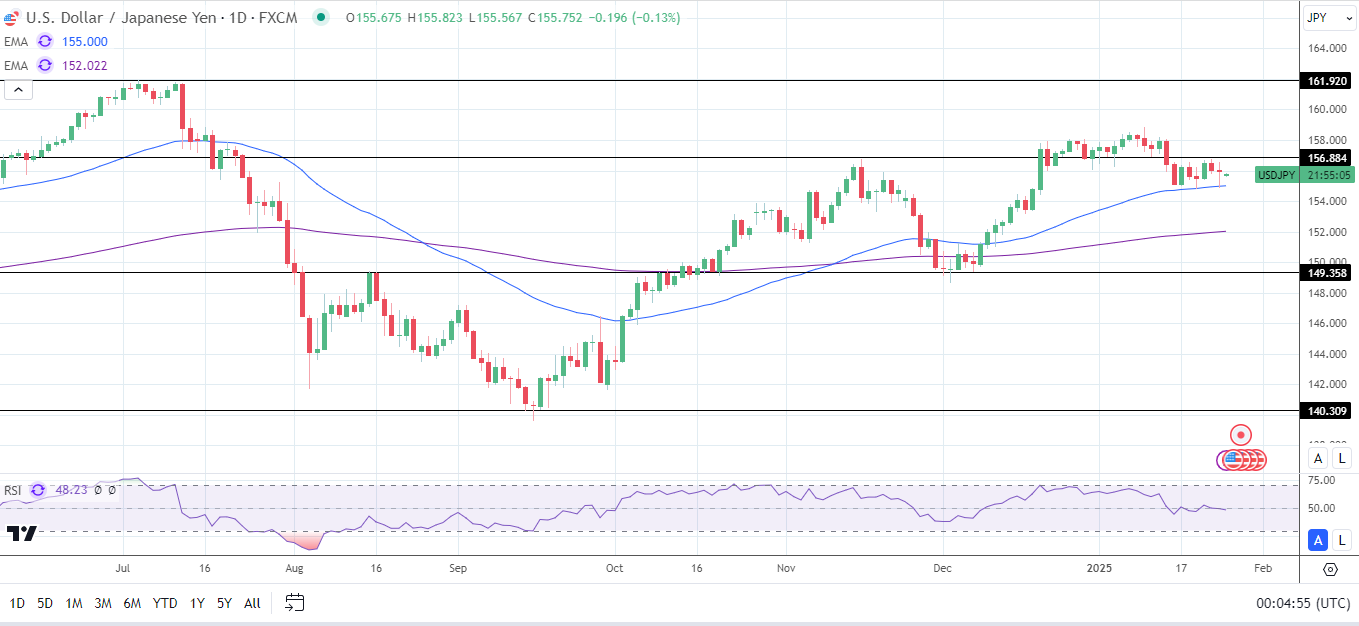 USD/JPY Daily Chart sends bullish price signals.