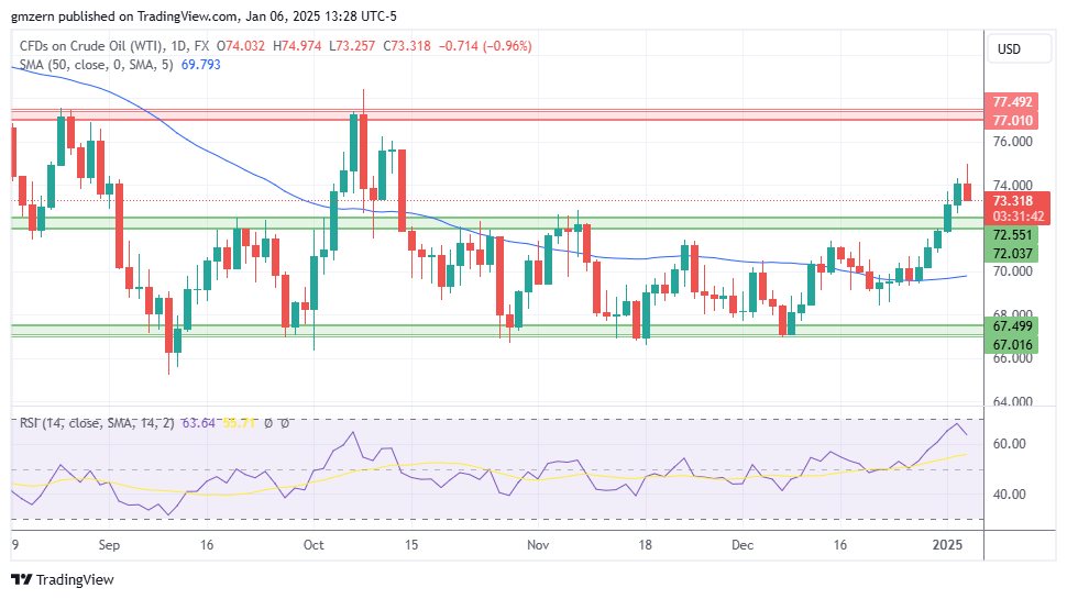 WTI Oil