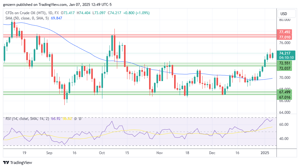 WTI Oil