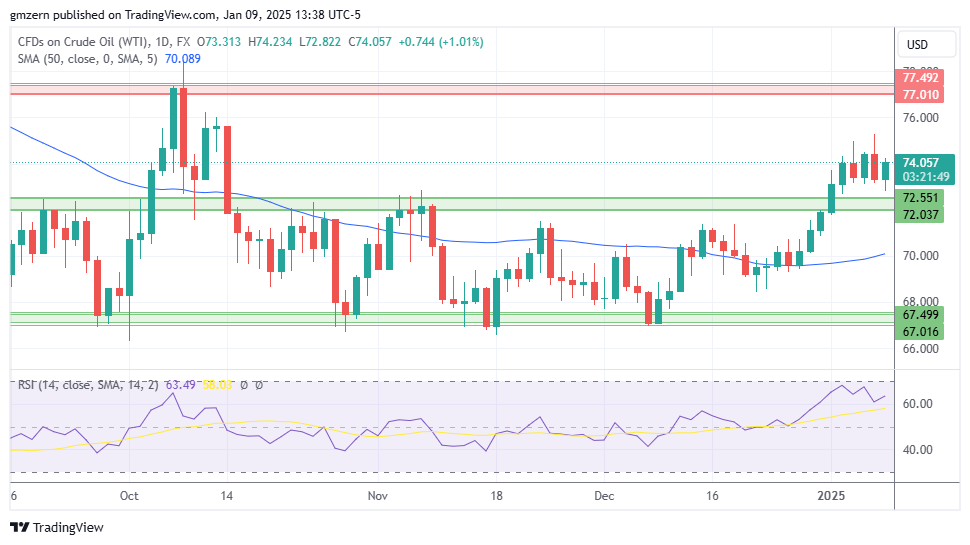 WTI Oil