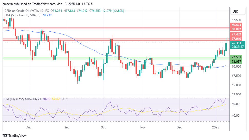 WTI Oil