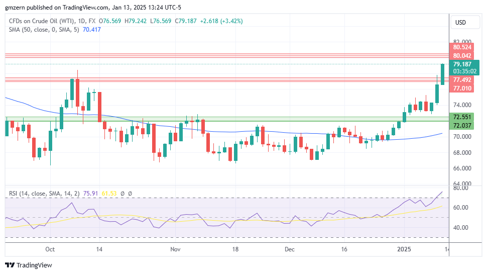 WTI Oil