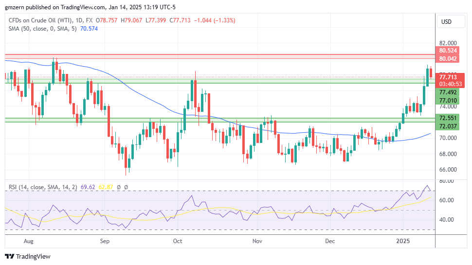 WTI Oil