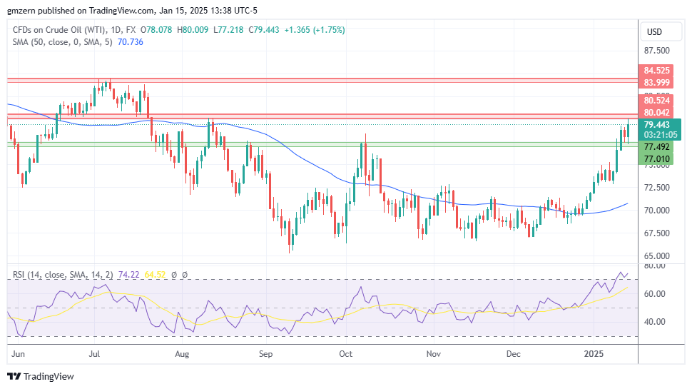 WTI Oil