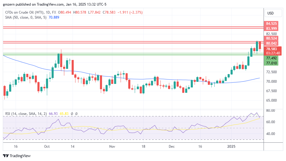 WTI Oil