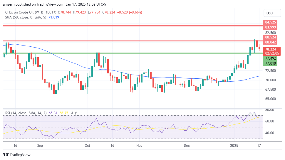 WTI Oil