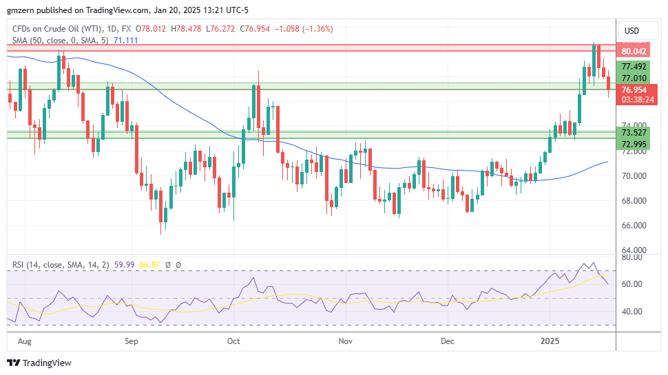 WTI Oil