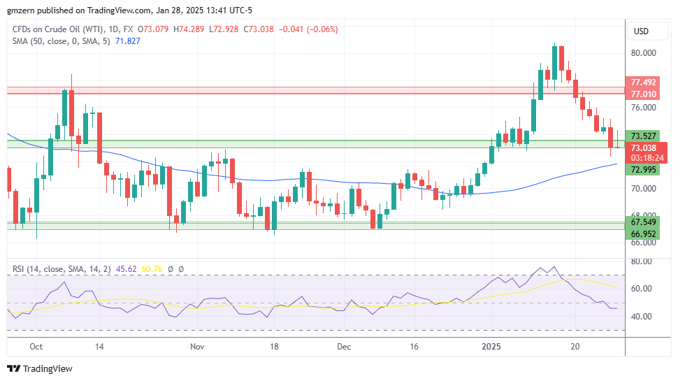 WTI Oil