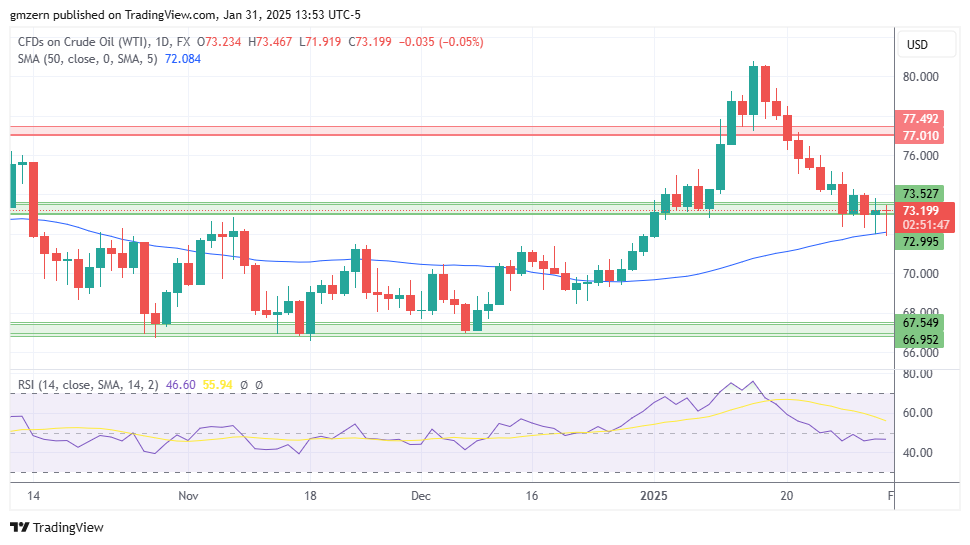 WTI Oil