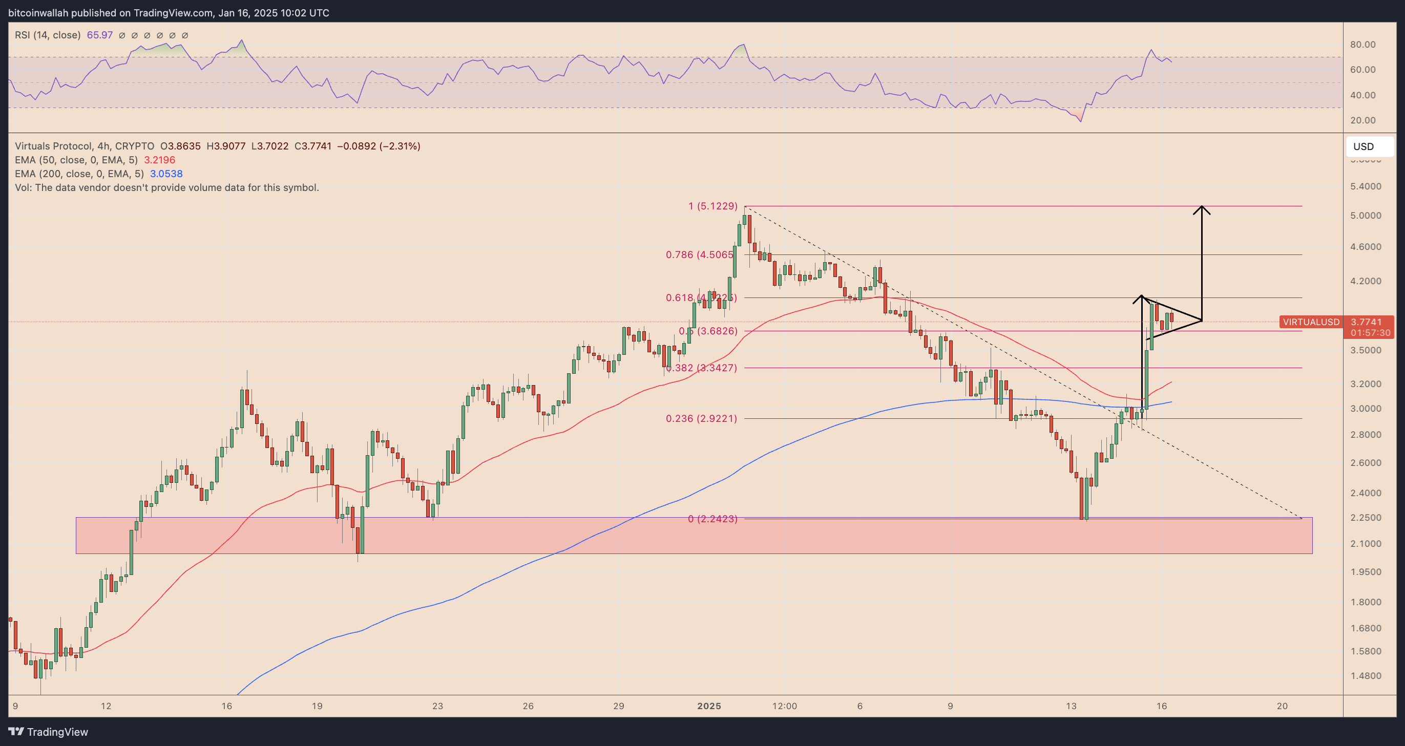 VIRTUALUSD four-hour price chart