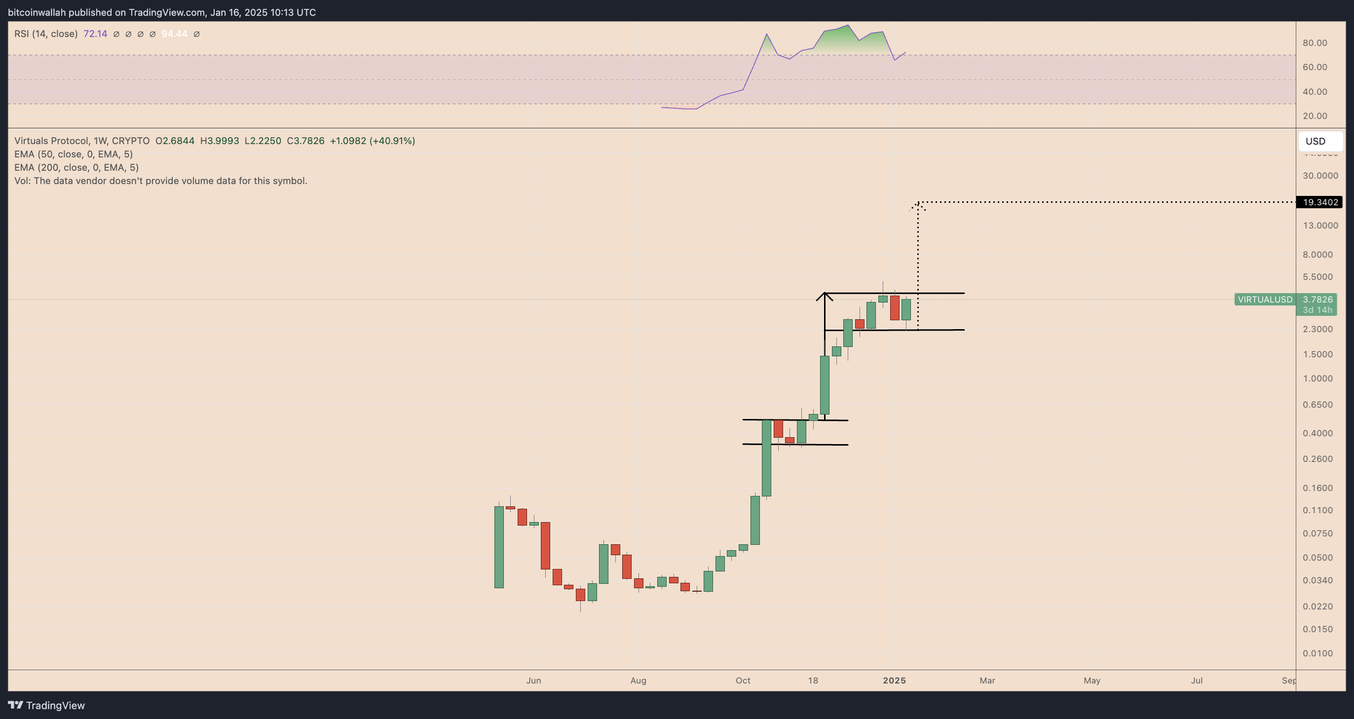 VIRTUAL/USD weekly price chart