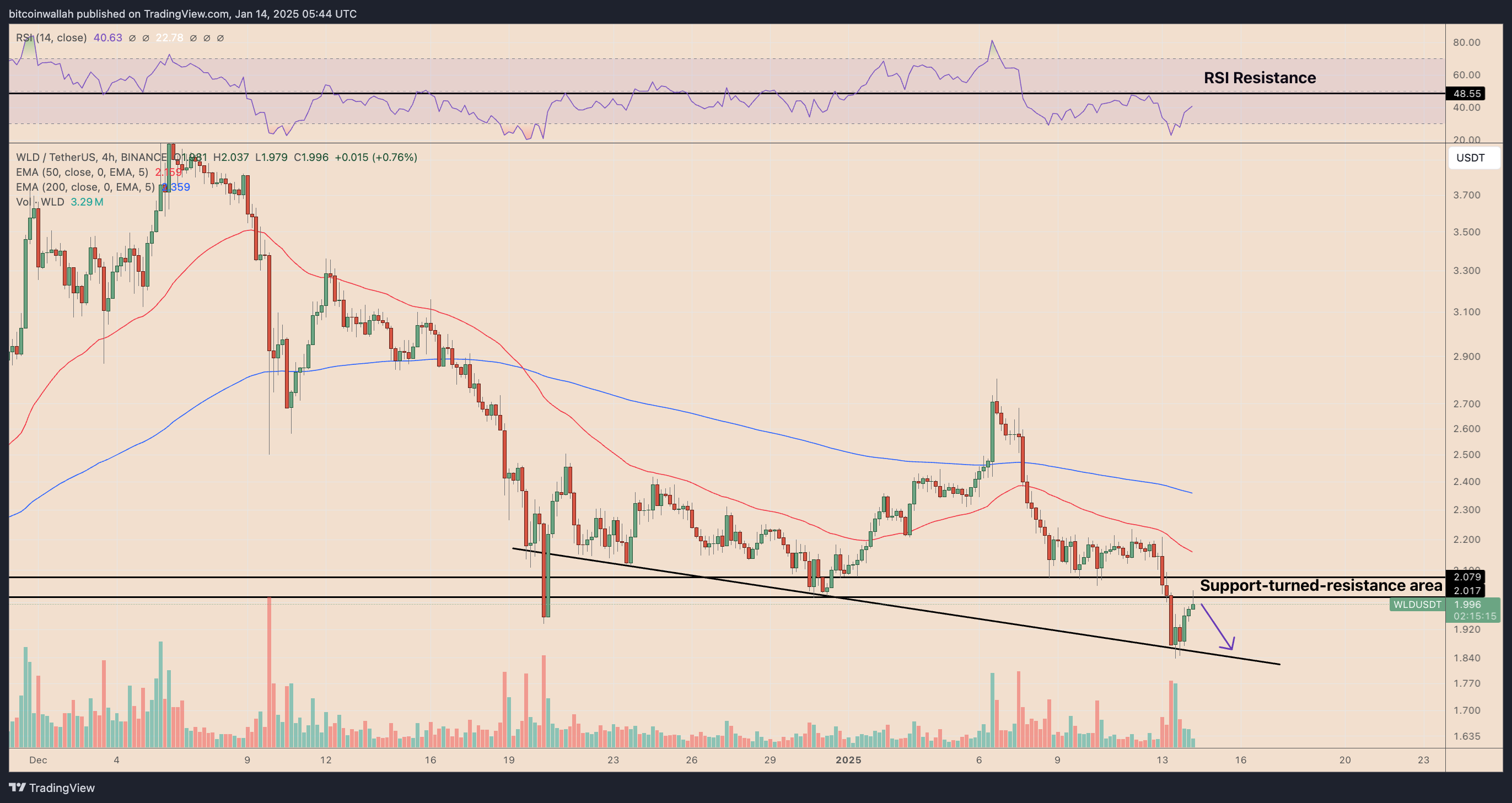 WLDUSDT four-hour price chart