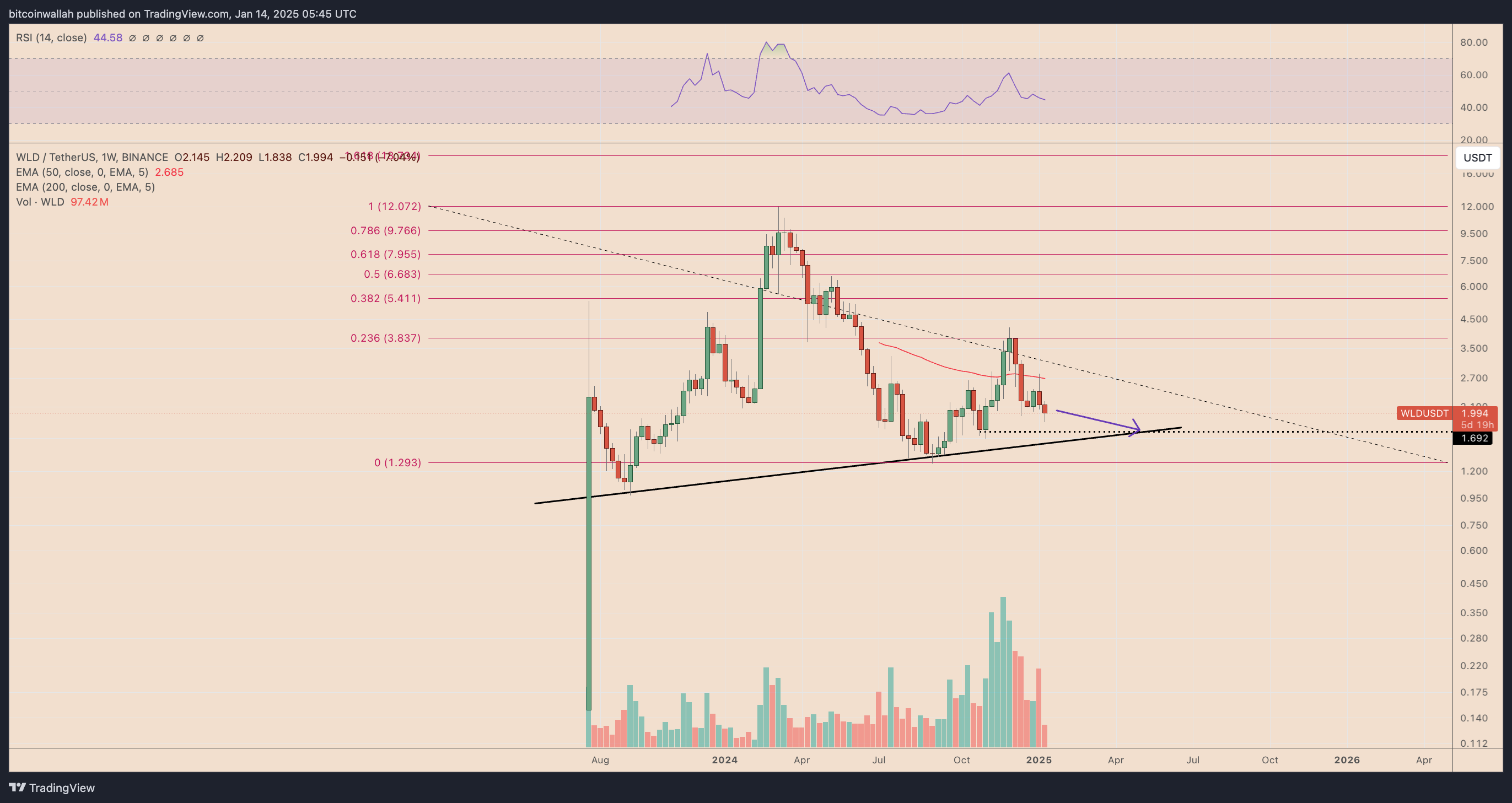 WLDUSDT weekly price chart