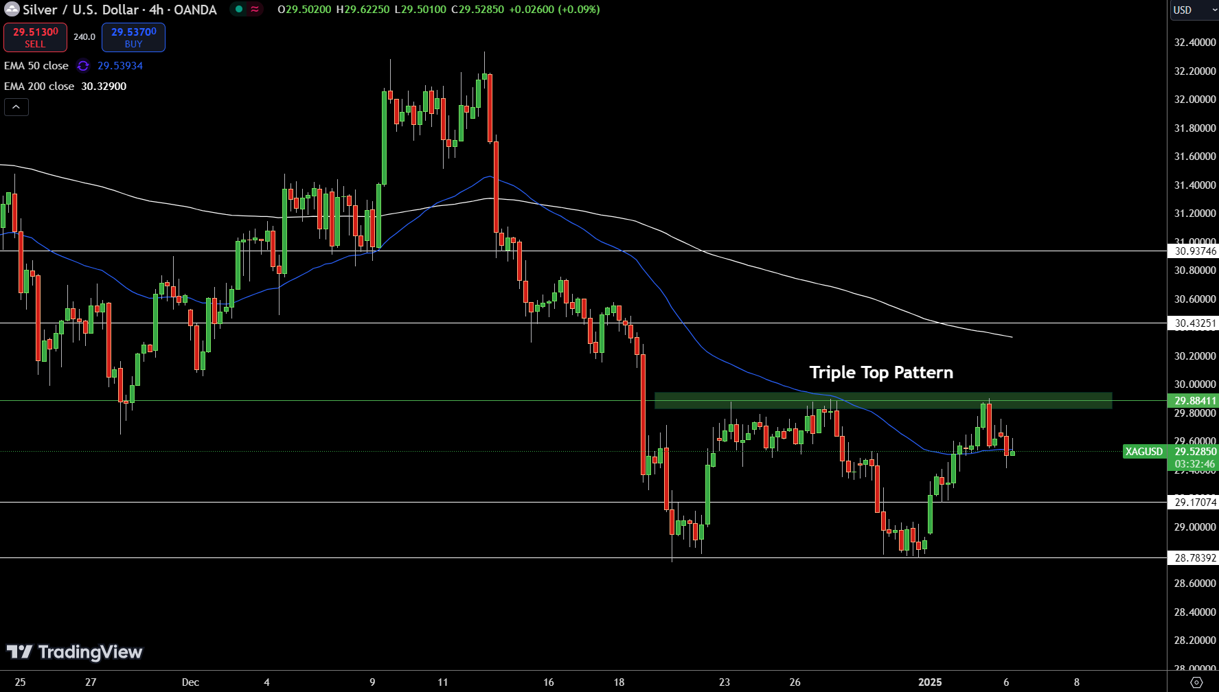 Silver Price Chart