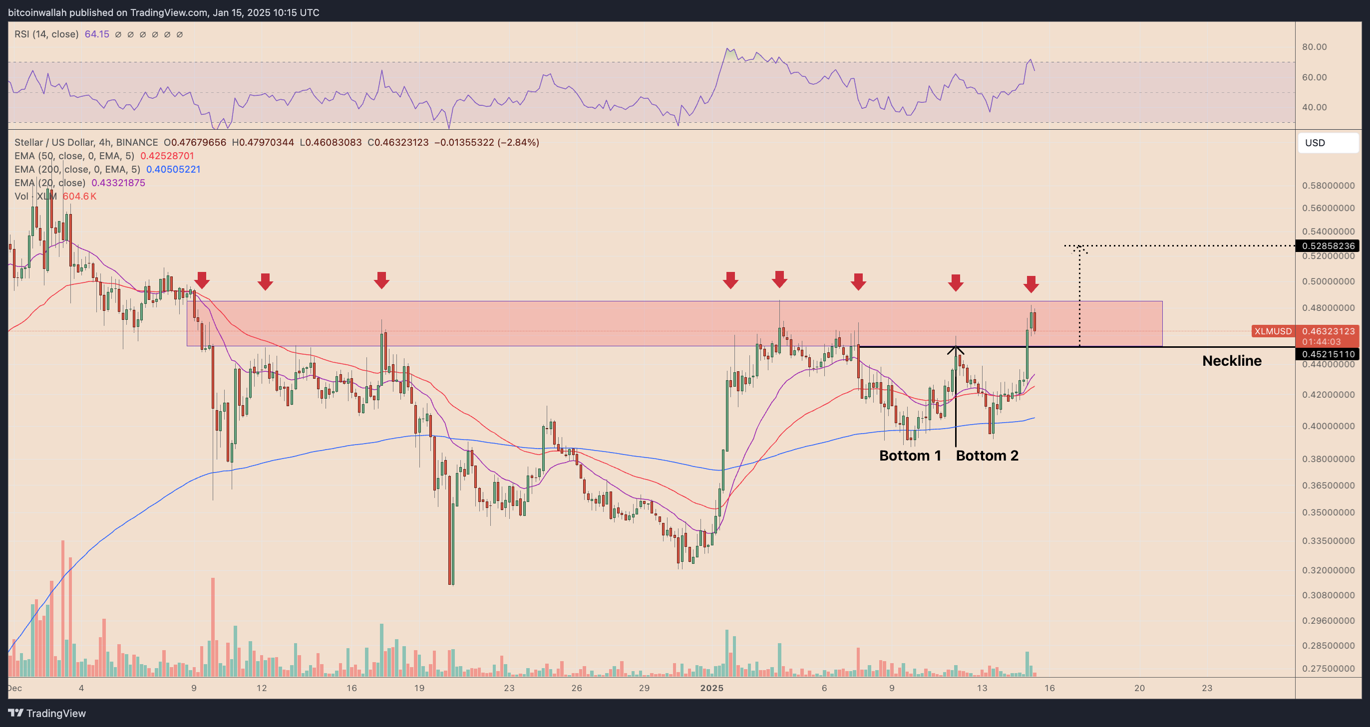 XLM/USD four-hour price chart