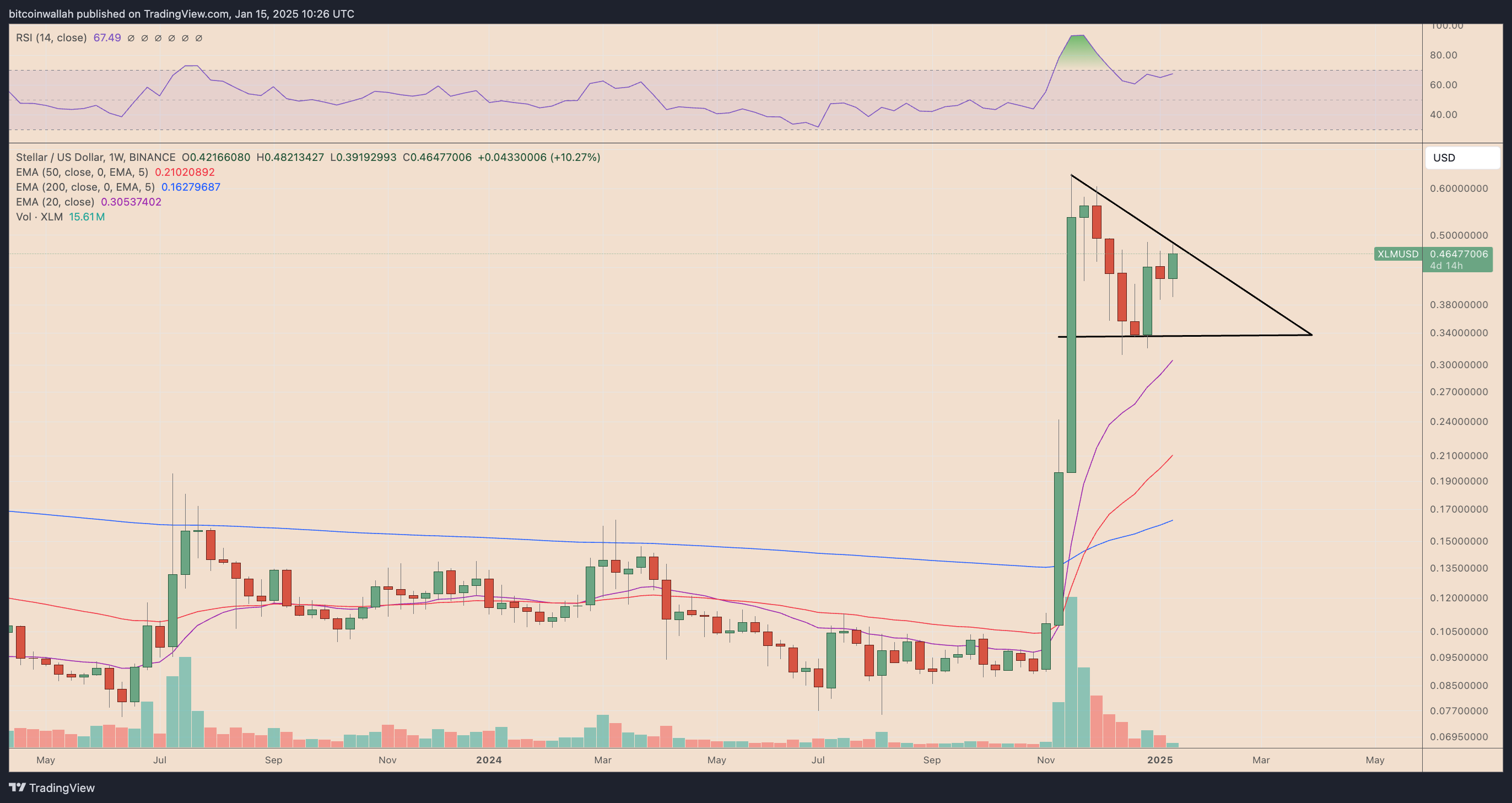 XLM/USD weekly price chart