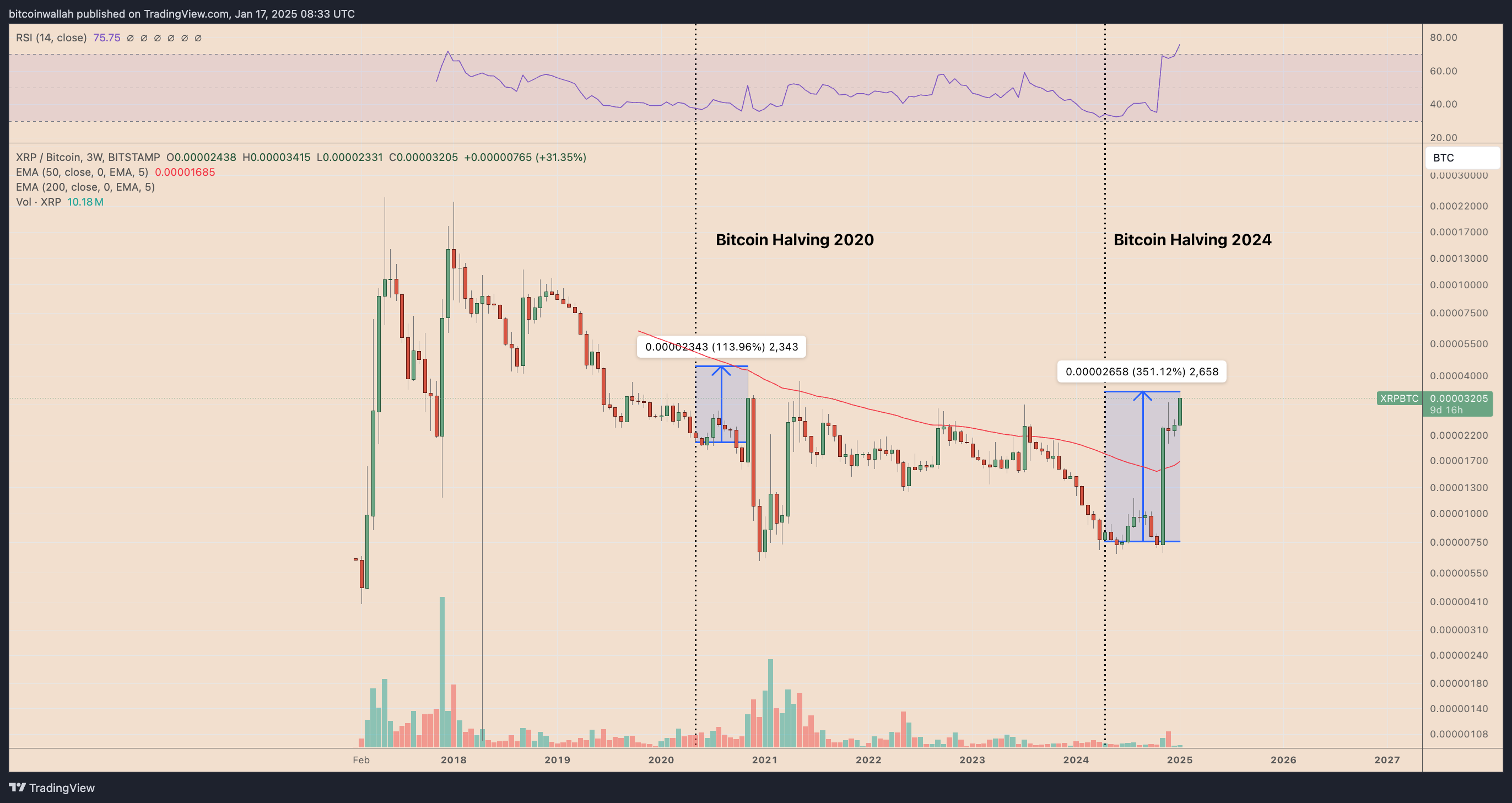 XRP/BTC three-week price chart