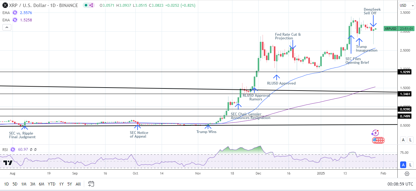 XRP Daily Chart sends bullish price signals.