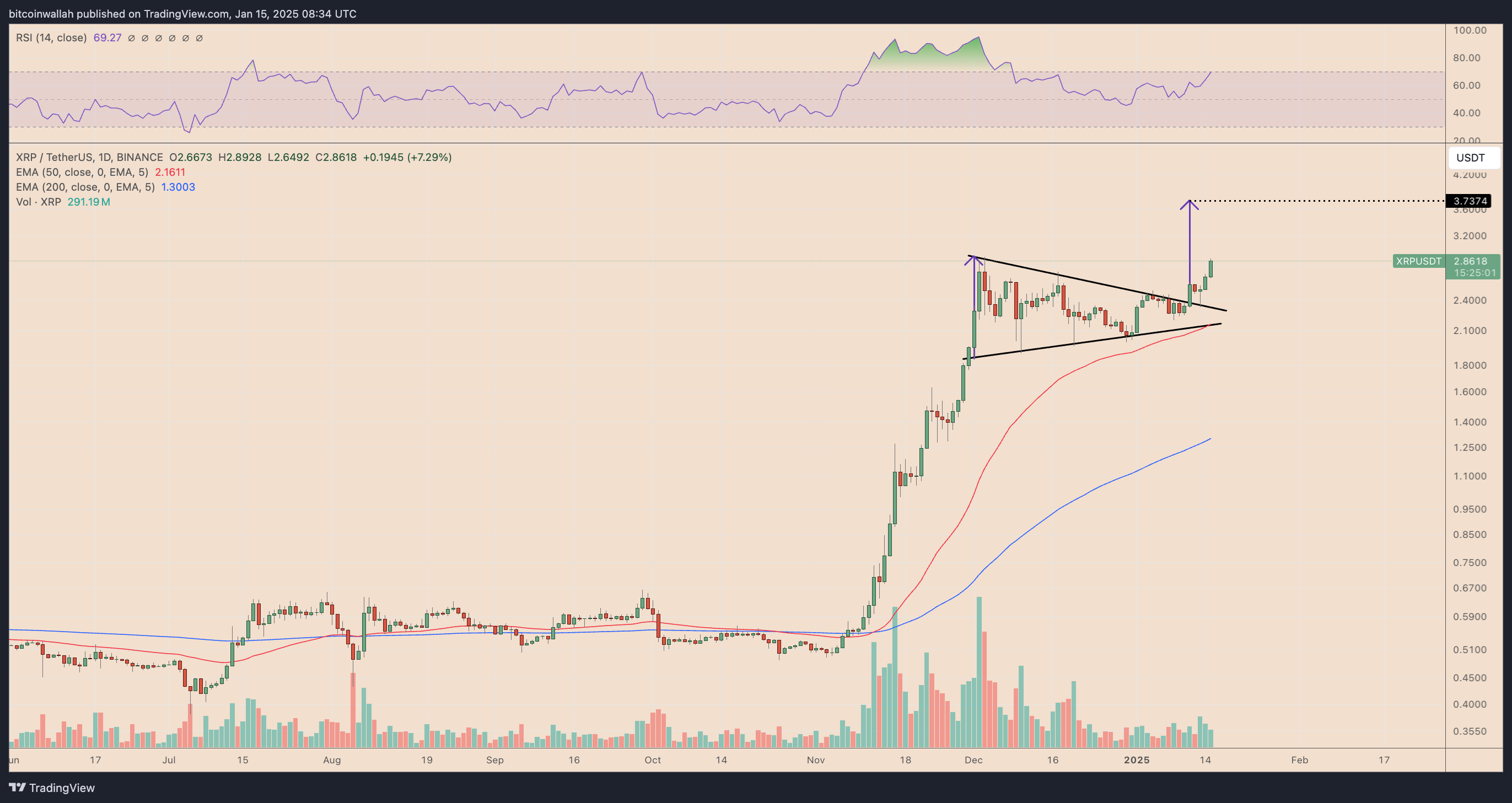 XRP/USDT daily price chart