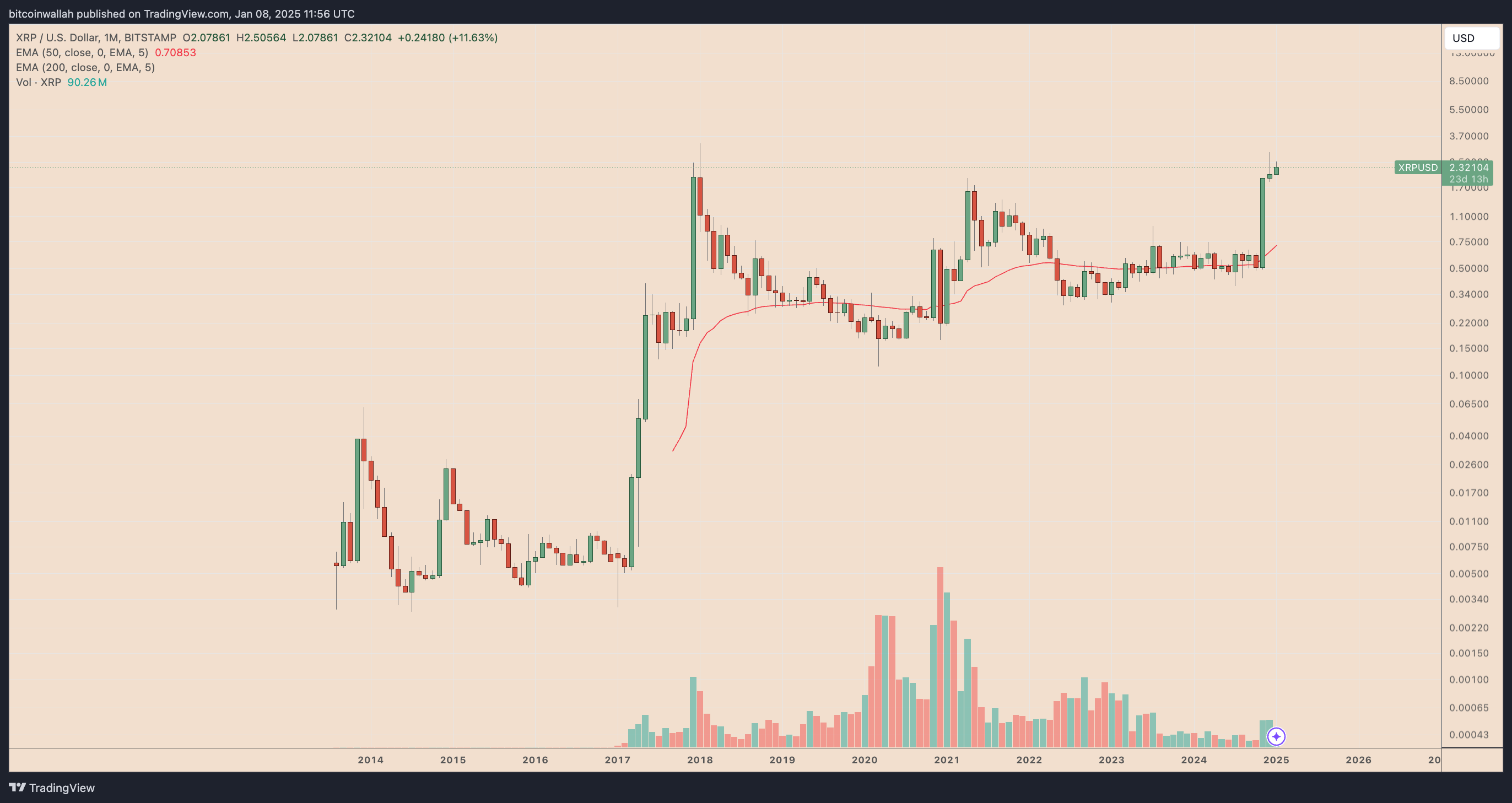 XRP/USD monthly performance chart