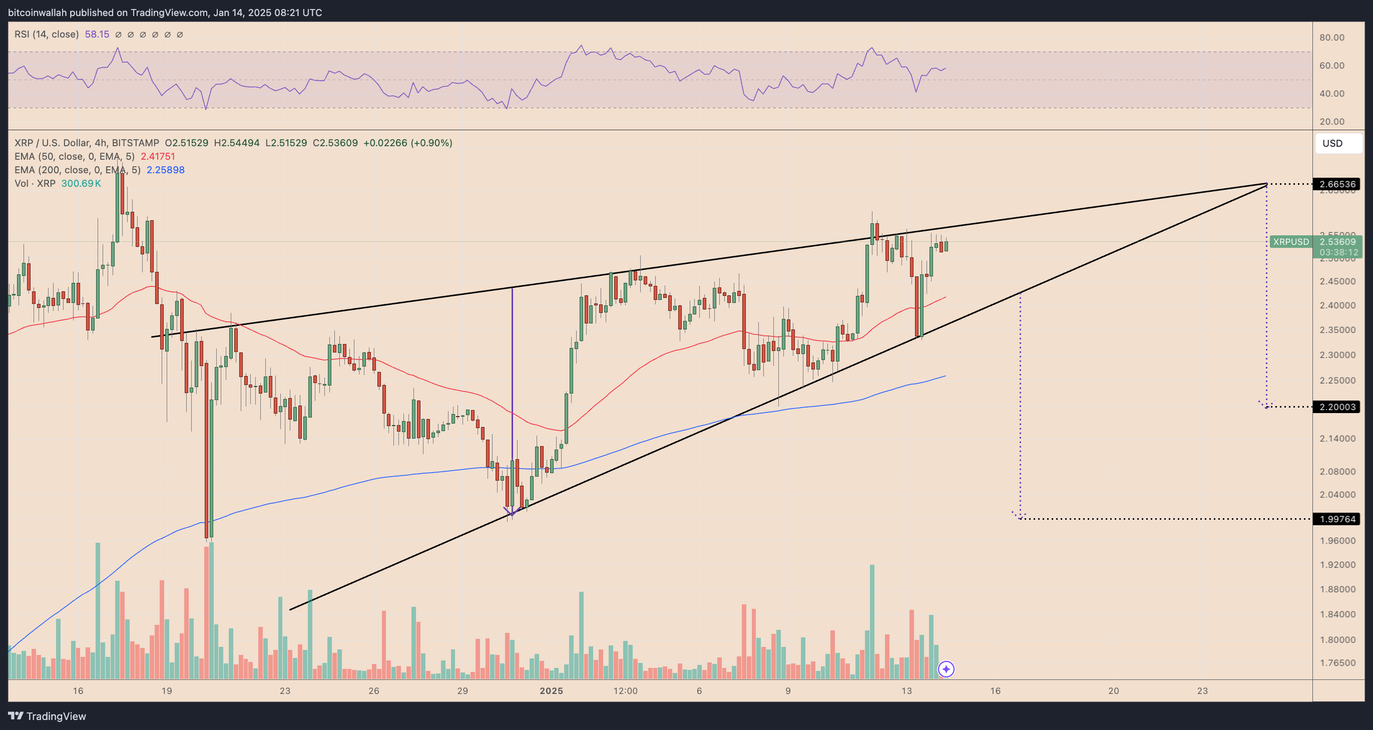 XRP/USD four-hour price chart