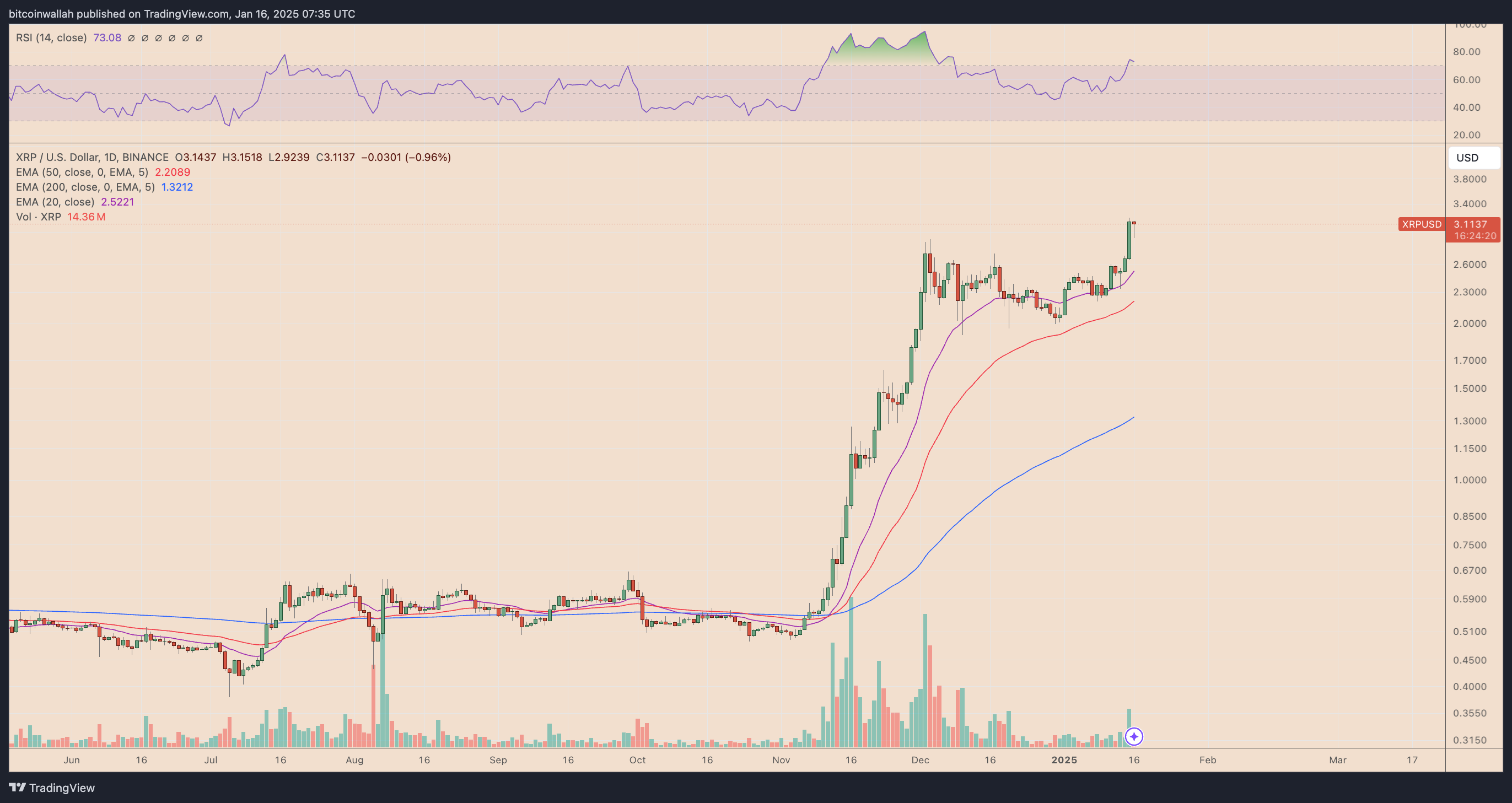 XRP/USD daily price chart