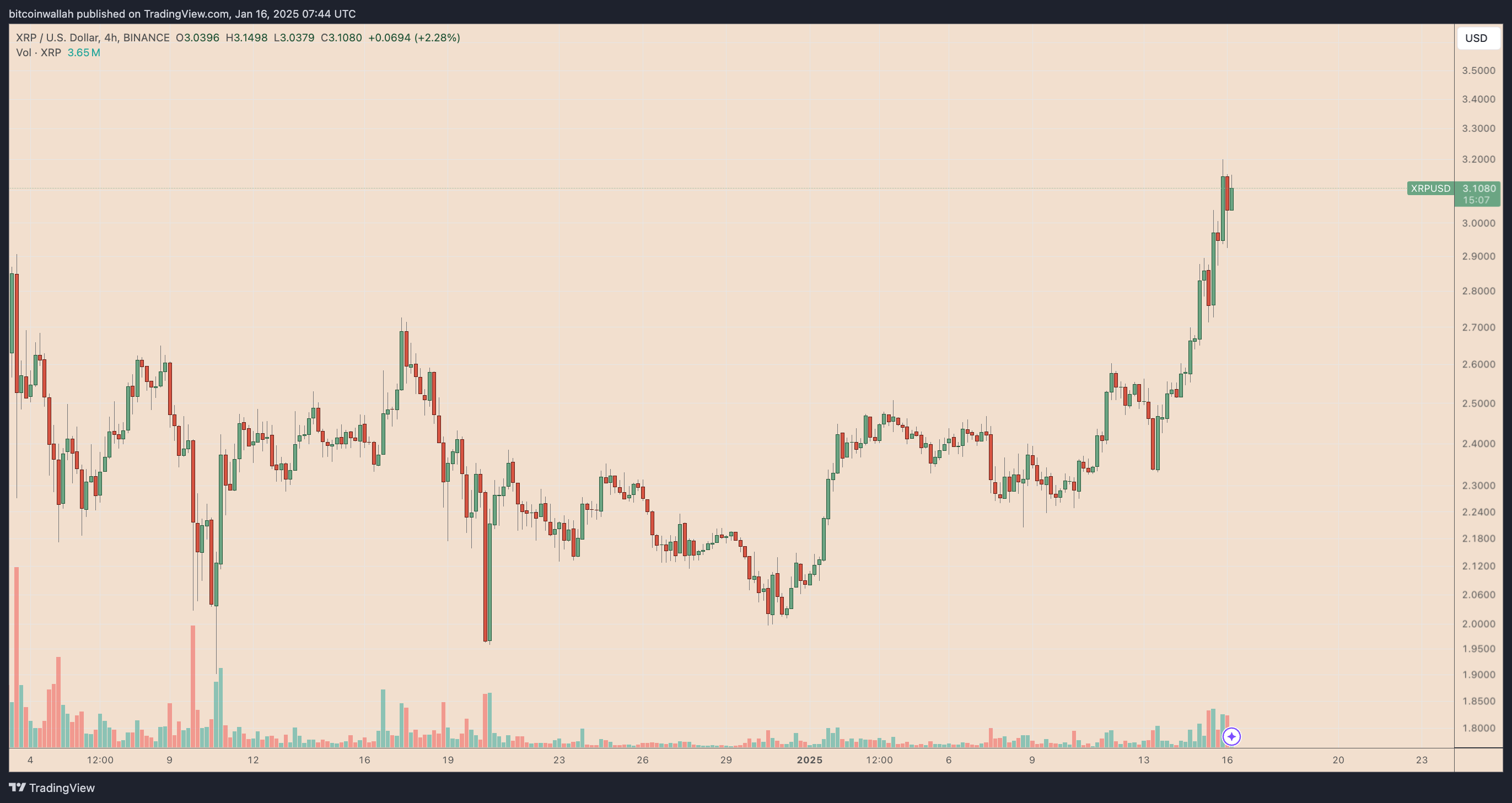 XRP/USD four-hour price chart