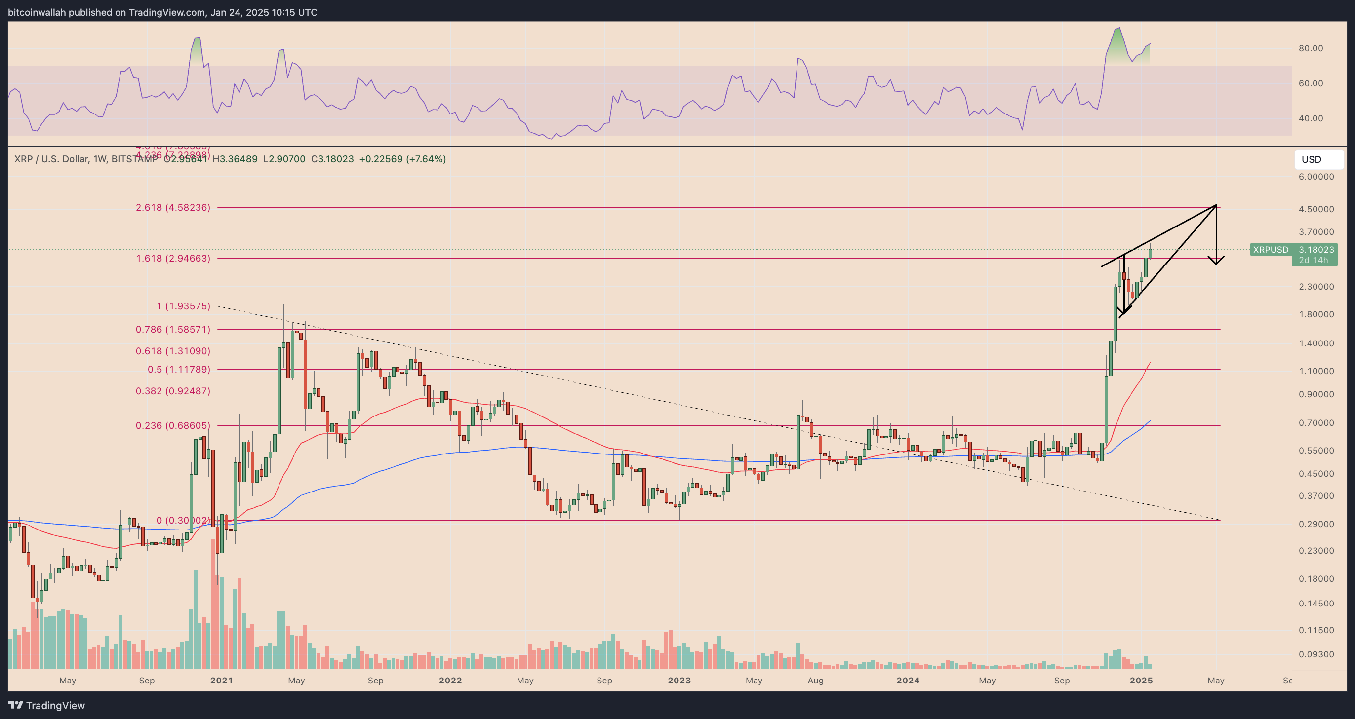 XRP/USD weekly price chart