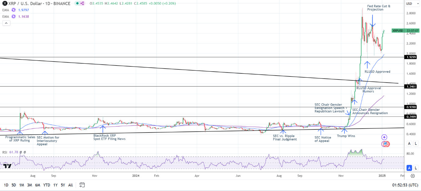 XRP Daily Chart sends bullish price signals.