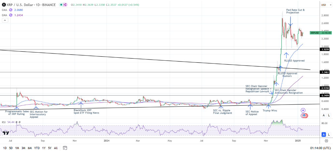 XRP Daily Chart sends bullish price signals.