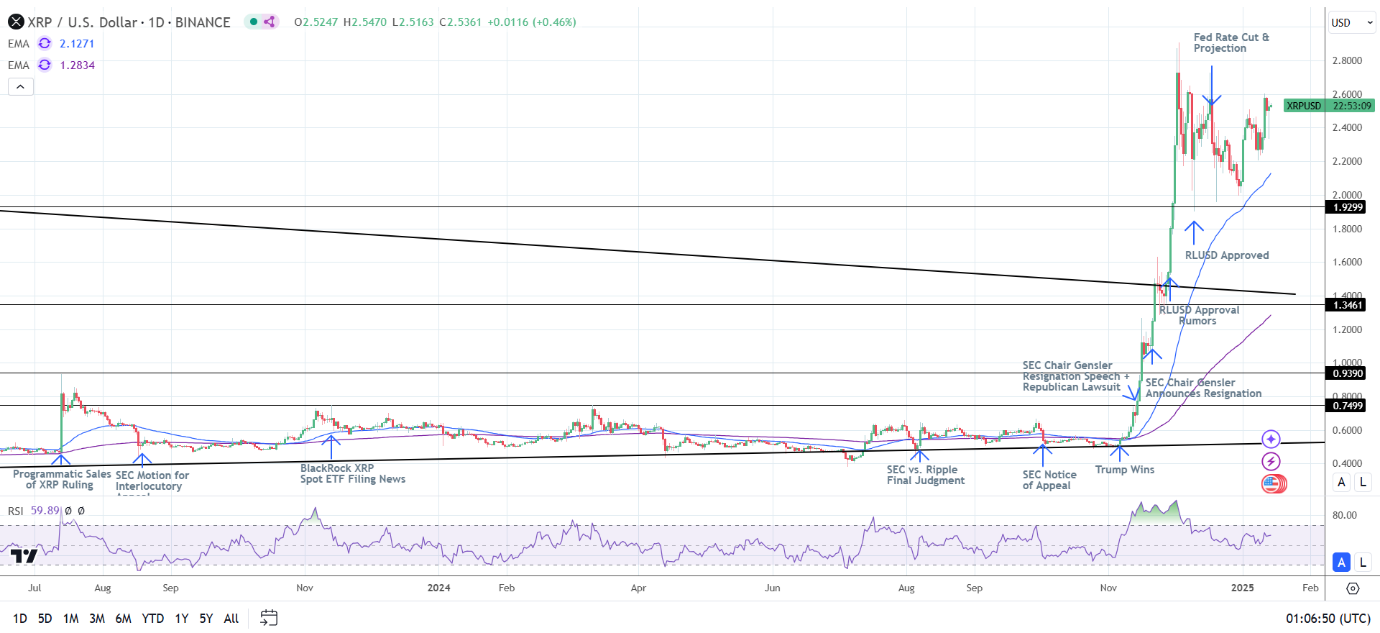 XRP Daily Chart affirms bullish price signals.