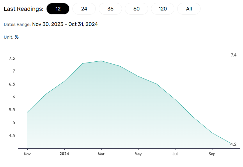 House price growth slows.