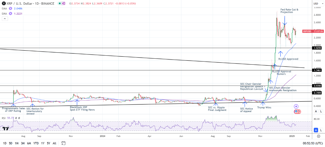 XRP Daily Chart sends bullish price signals.