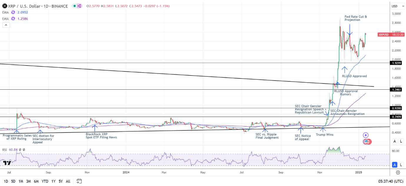 XRP Daily Chart sends bullish price signals.