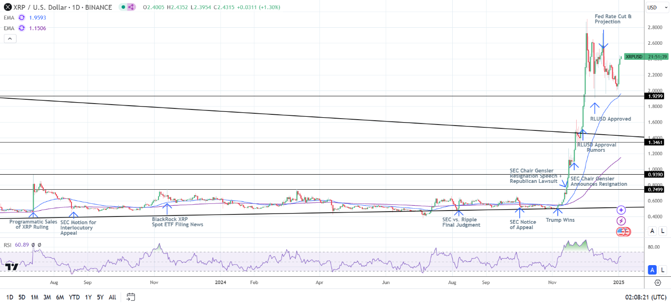 XRP Daily Chart sends bullish price signals.