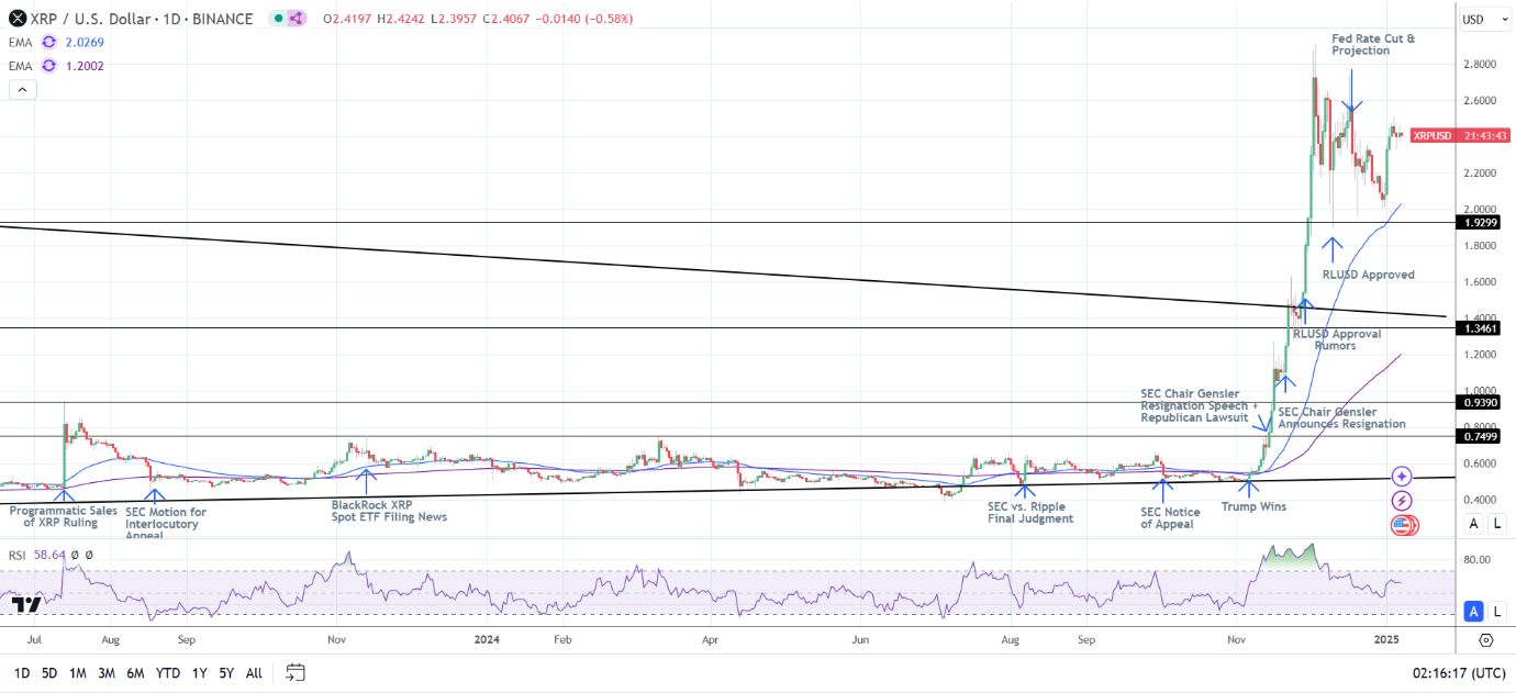 XRP Daily Chart affirms bullish price signals.