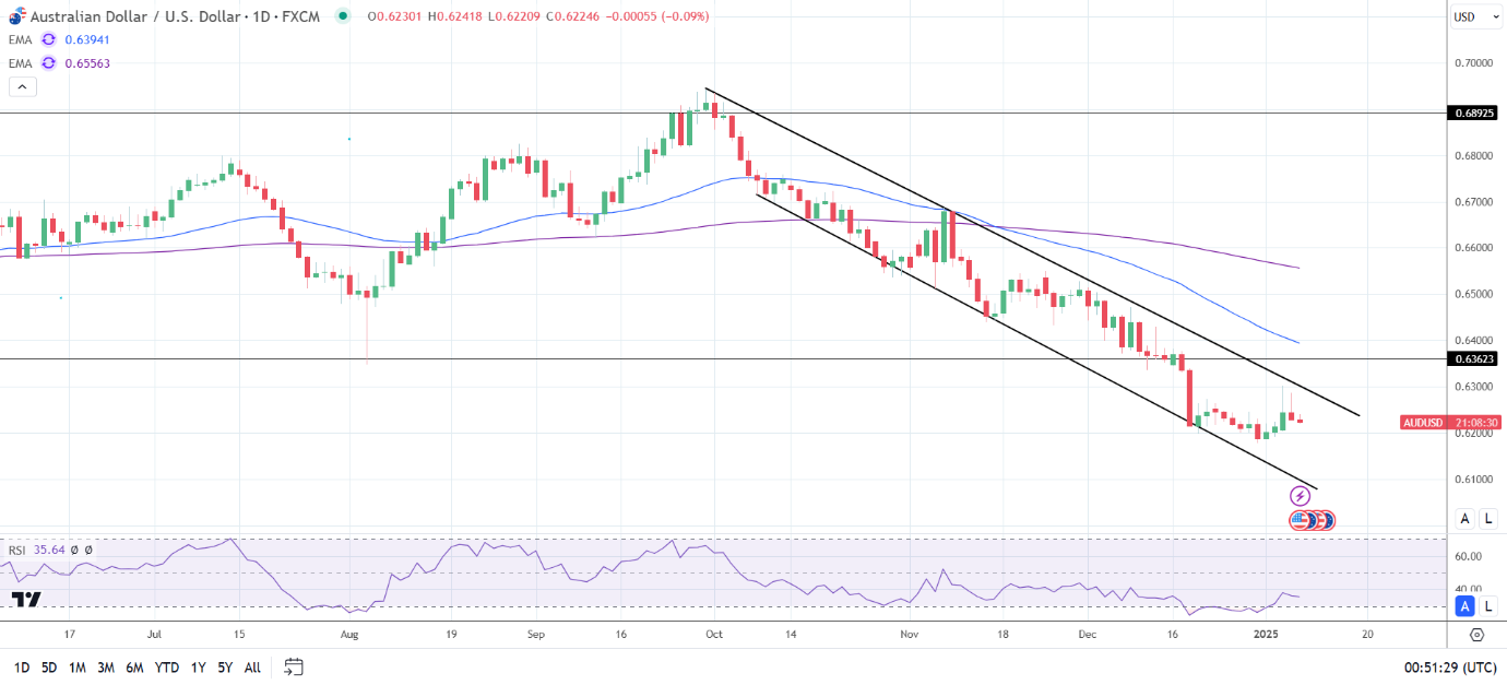 AUD/USD Daily Chart sends bearish price signals.