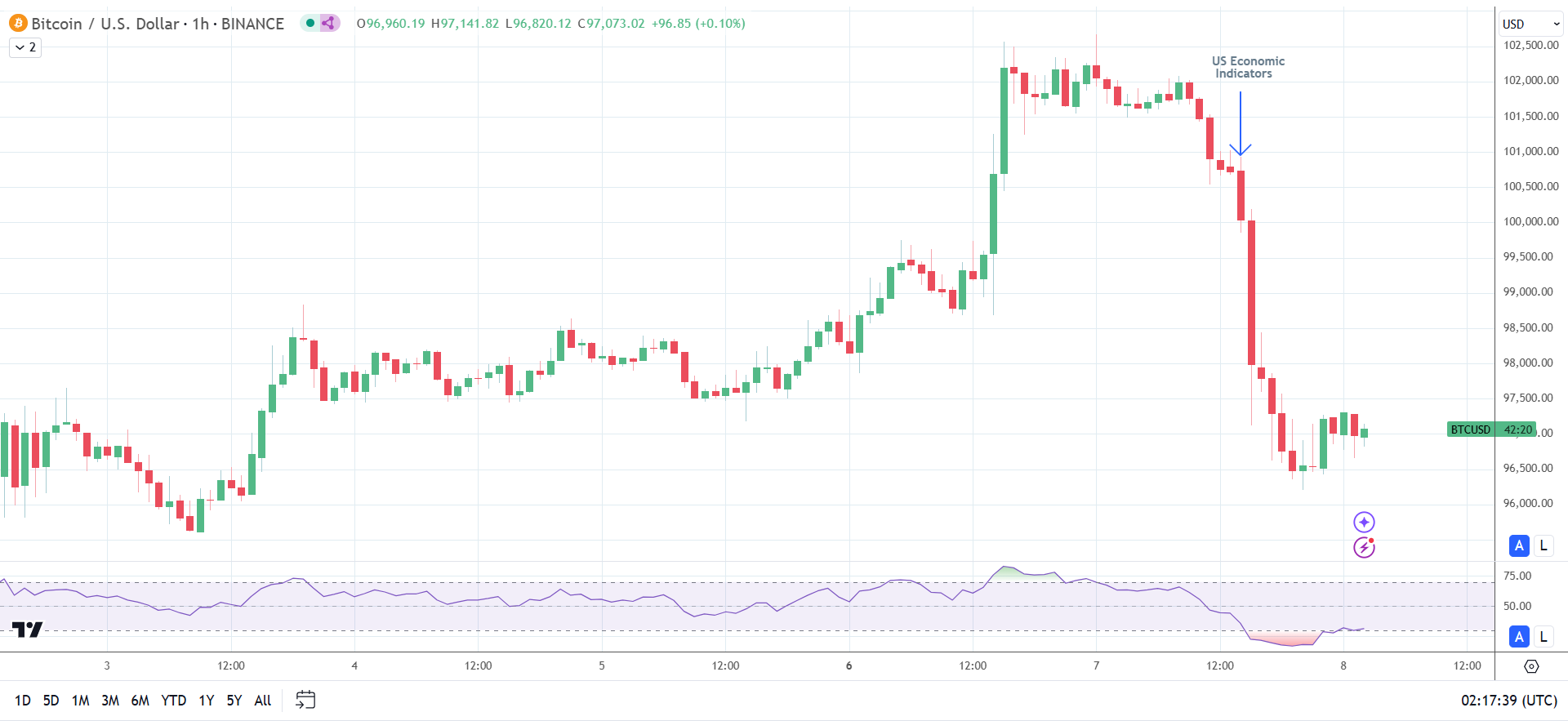 BTC slides on US data.