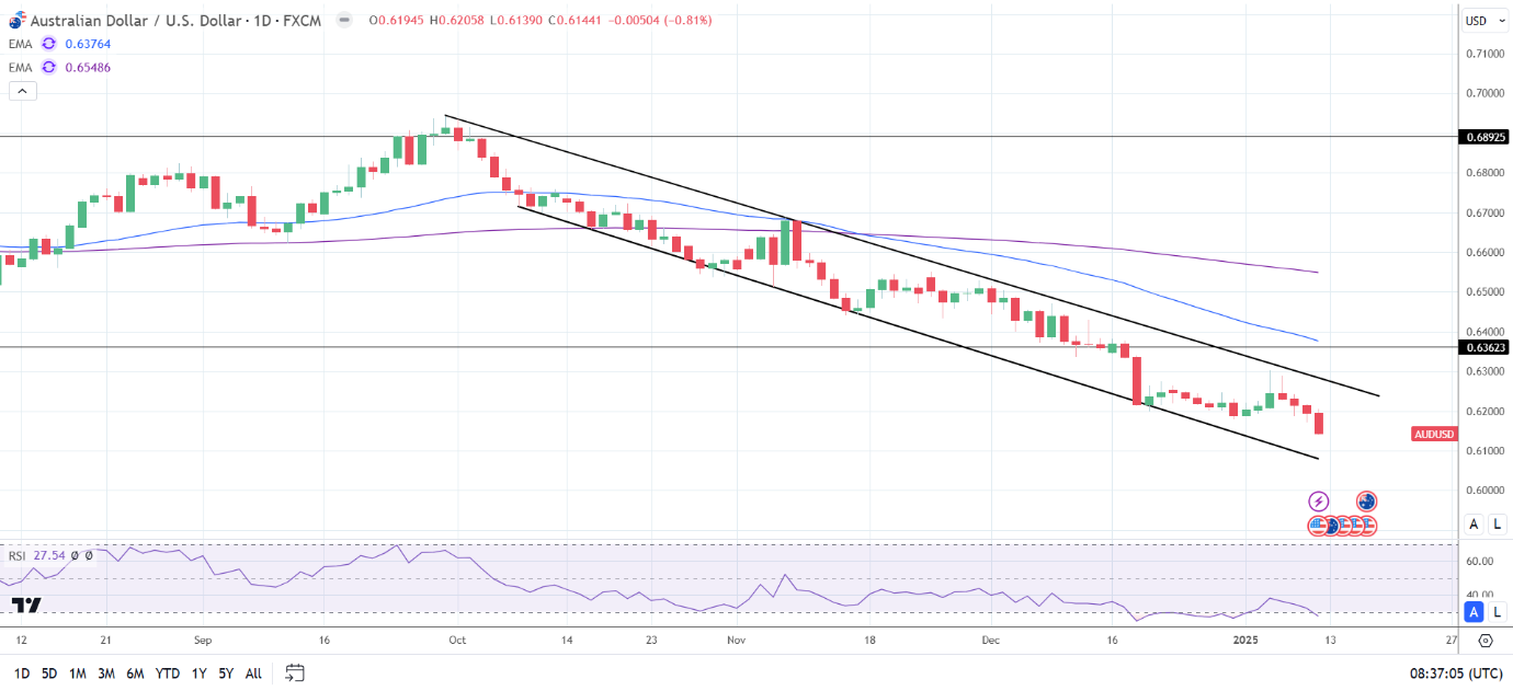 AUD/USD Daily Chart sends bearish price signals.