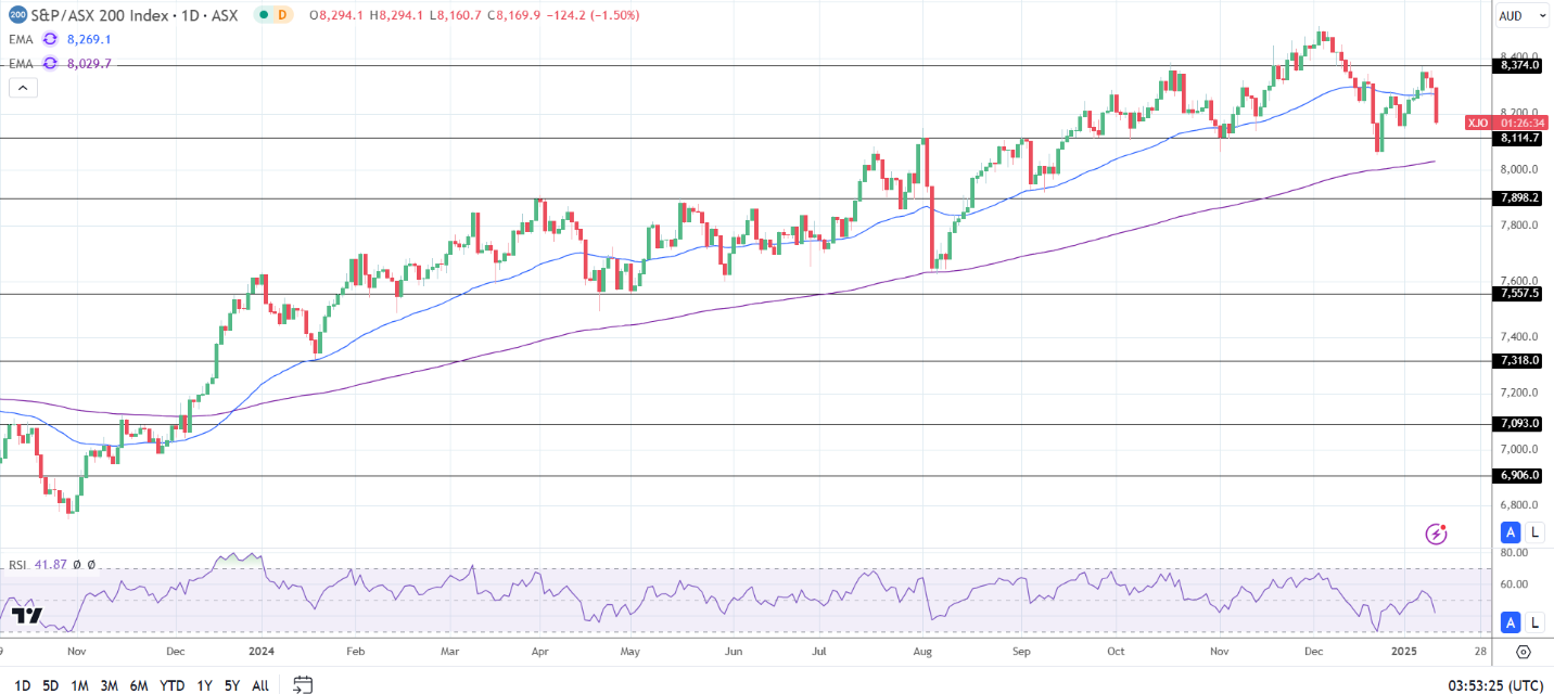 ASX tumbles as US Treasury yields sink demand for Aussie bank stocks.