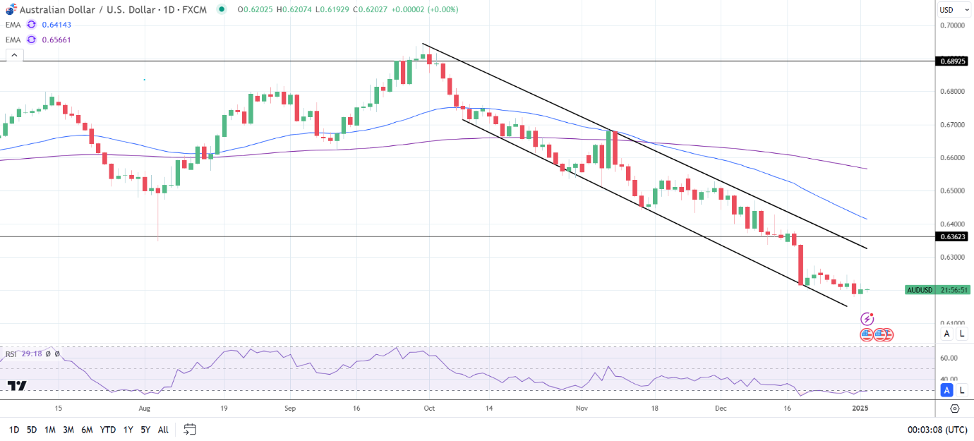 AUD/USD Daily Chart sends bearish price signals.